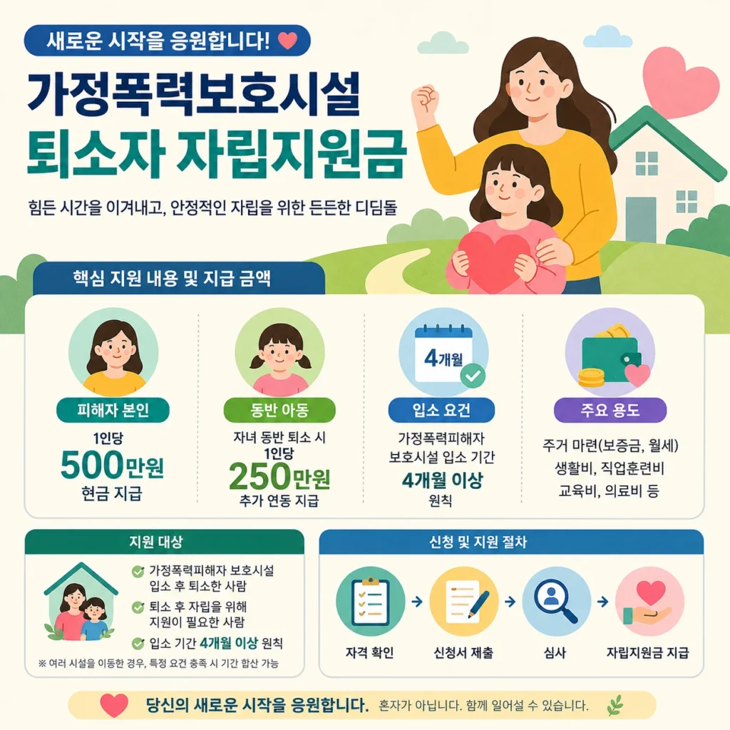 가정폭력보호시설 퇴소자 자립지원금