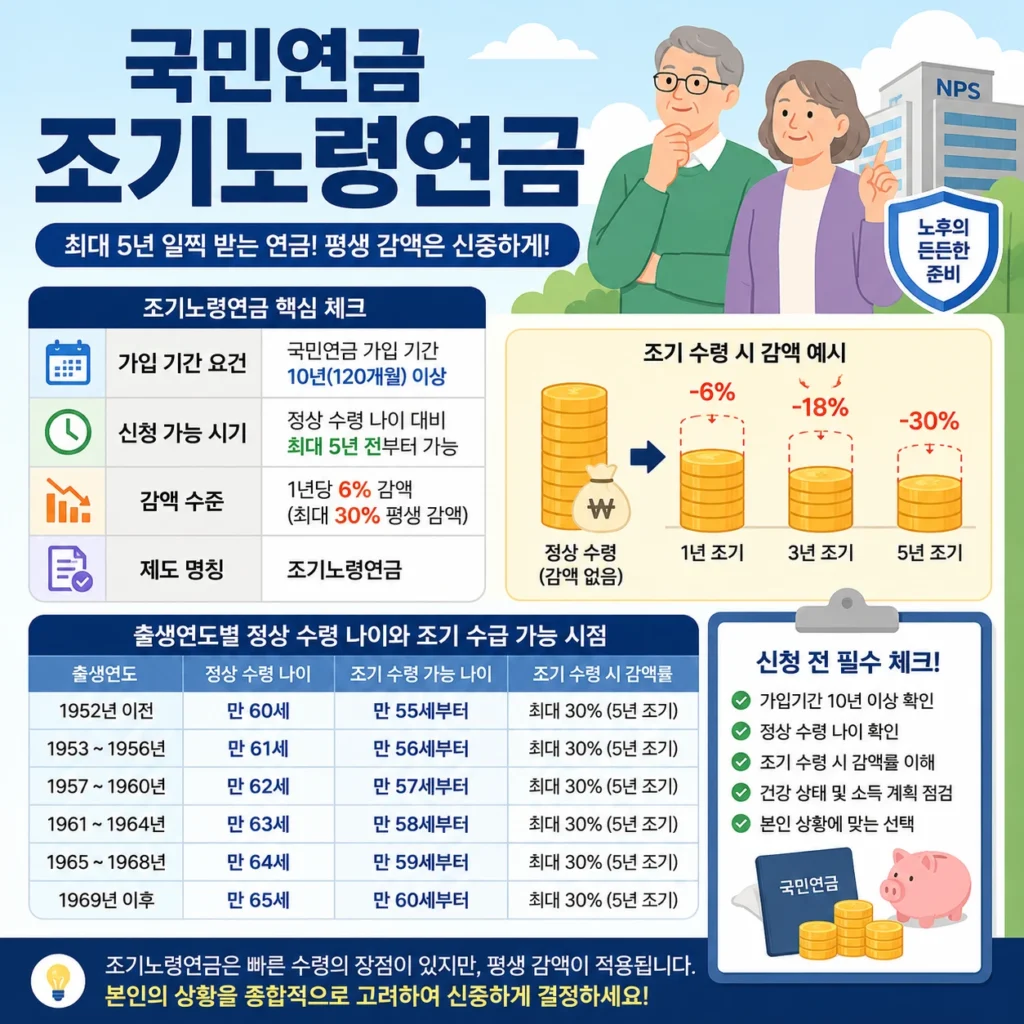 국민연금 조기노령연금 신청 조건 및 감액률 확인 1 국민연금 조기노령연금