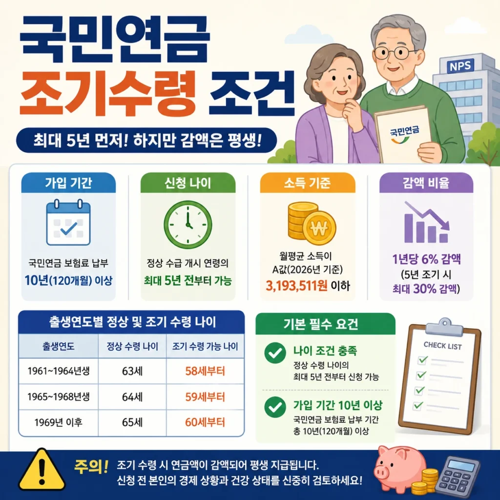 국민연금 조기수령 조건