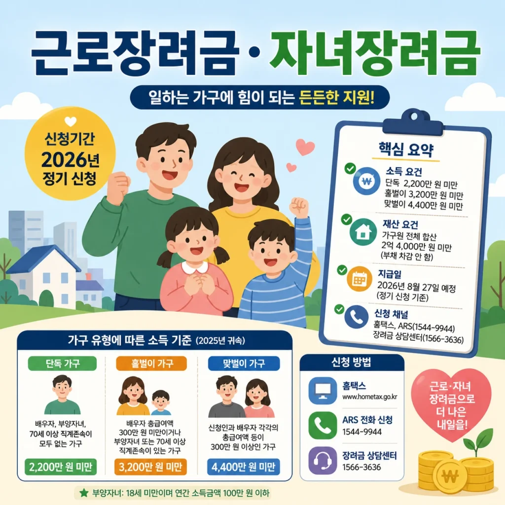 근로장려금