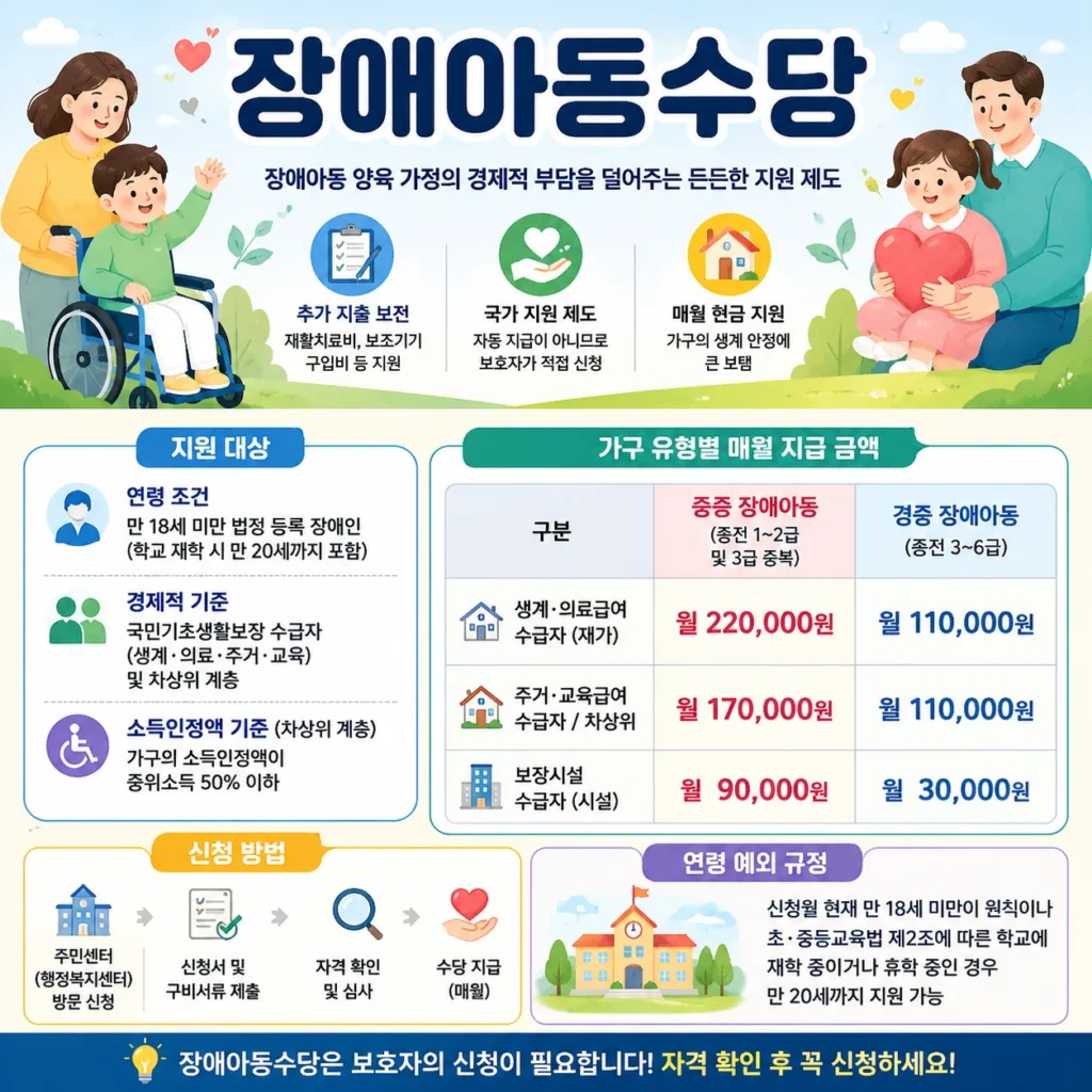 장애아동수당