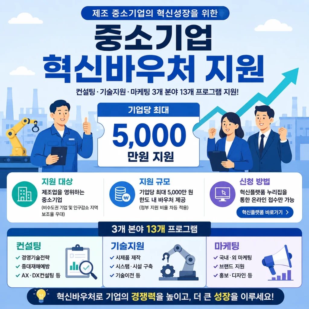 중소기업 혁신바우처 지원