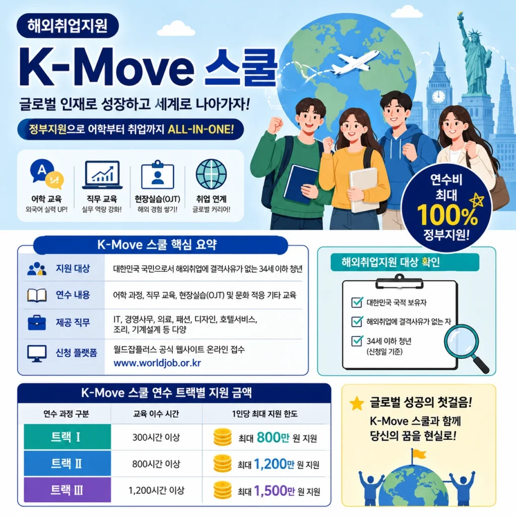 해외취업지원 K-Move 스쿨 신청 방법 및 트랙별 연수비 총정리 1 해외취업지원
