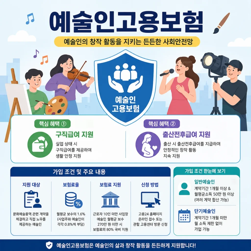 예술인고용보험