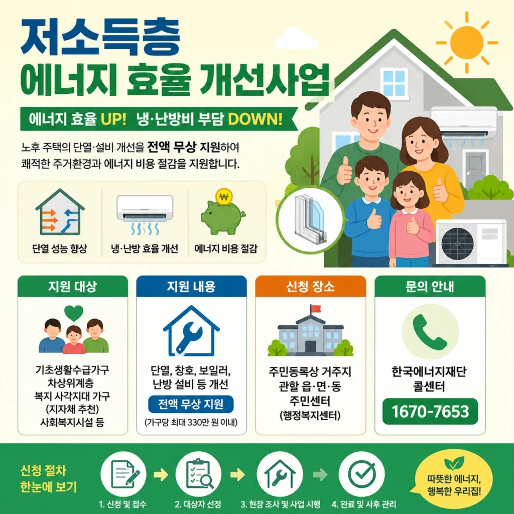 저소득층 에너지 효율 개선사업 신청방법 및 지원대상 확인 1 저소득층 에너지 효율 개선사업